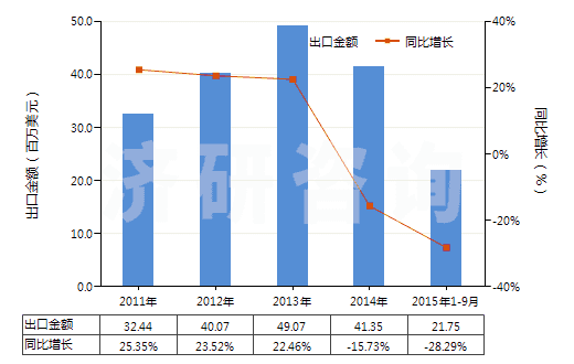 2011-2015年9月中國汽車用實心或半實心橡膠輪胎、胎面及橡膠輪胎襯帶(HS40129020)出口總額及增速統(tǒng)計